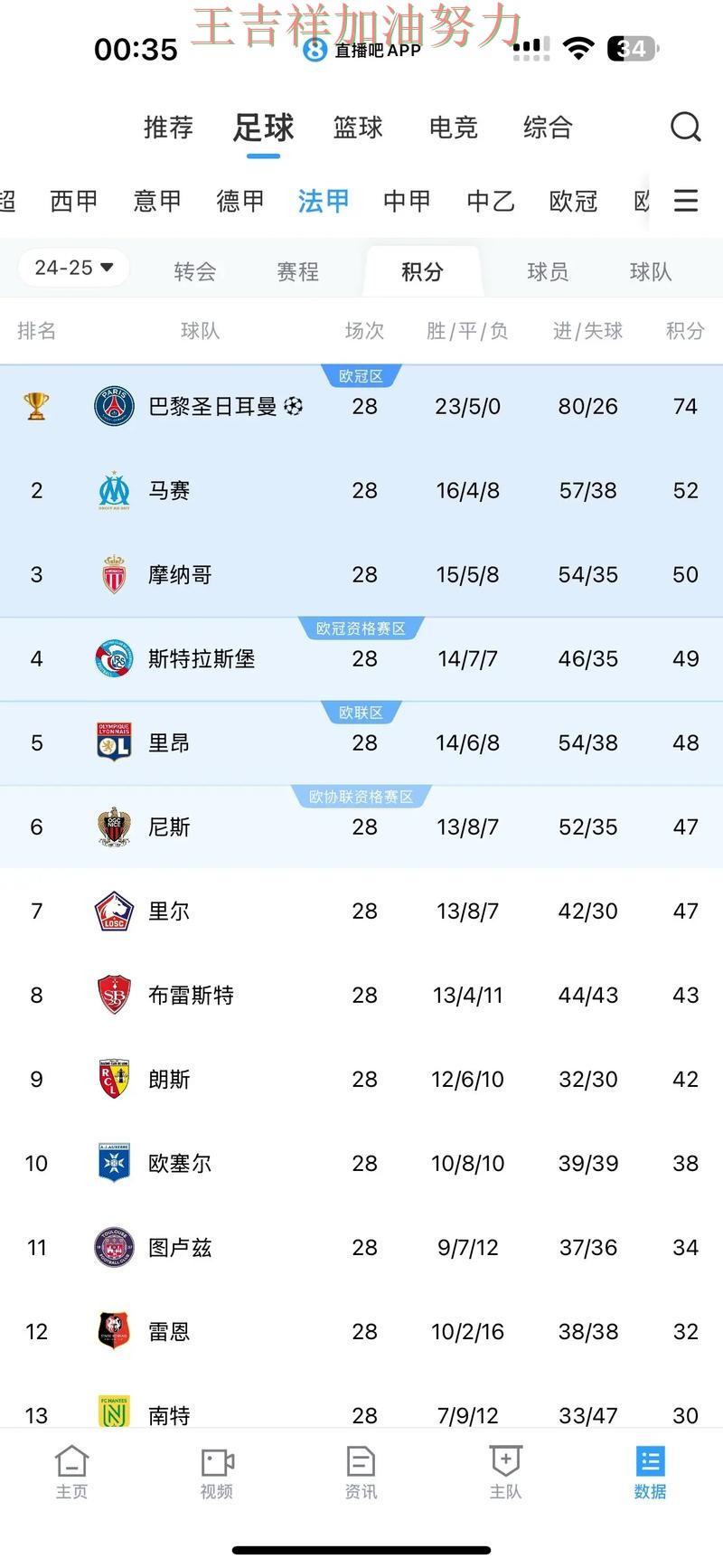 法甲积分榜解读：萨拉赫表现抢眼 也让外界重新评估球队实力